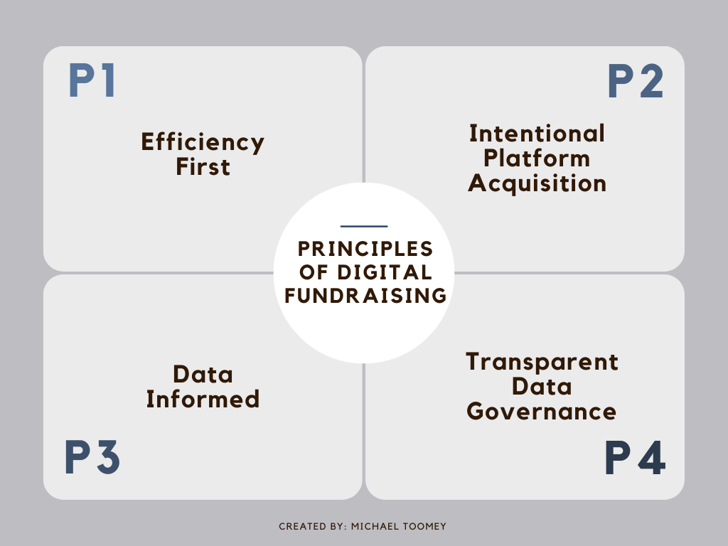 Principles of Digital Marketing: Efficiency First, Intentional Platform Acquisition, Data Informed, Transparent Data Governance